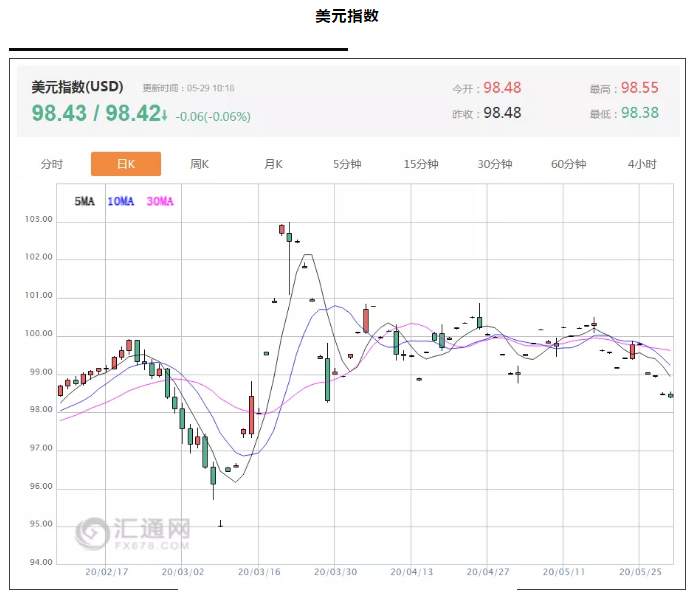 ALPHA全球金融动态——2020-05-29