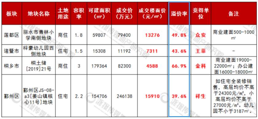 土拍溢价50%，楼市还值得入吗？黄金面临抉择！