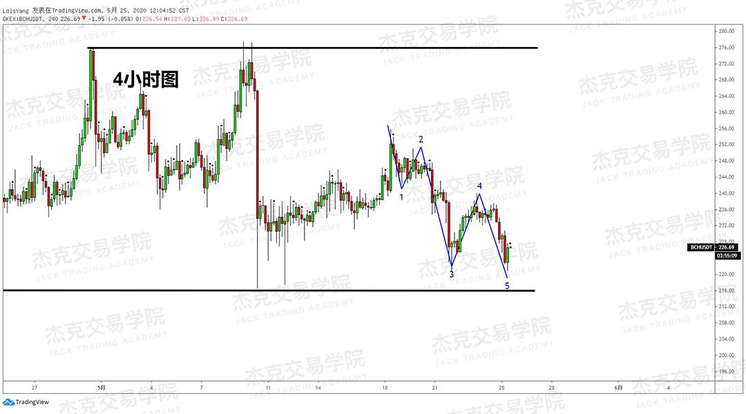 [5月25日策略] 黄金/原油/英镑/欧元/美日/澳元/标普/BTC/BCH