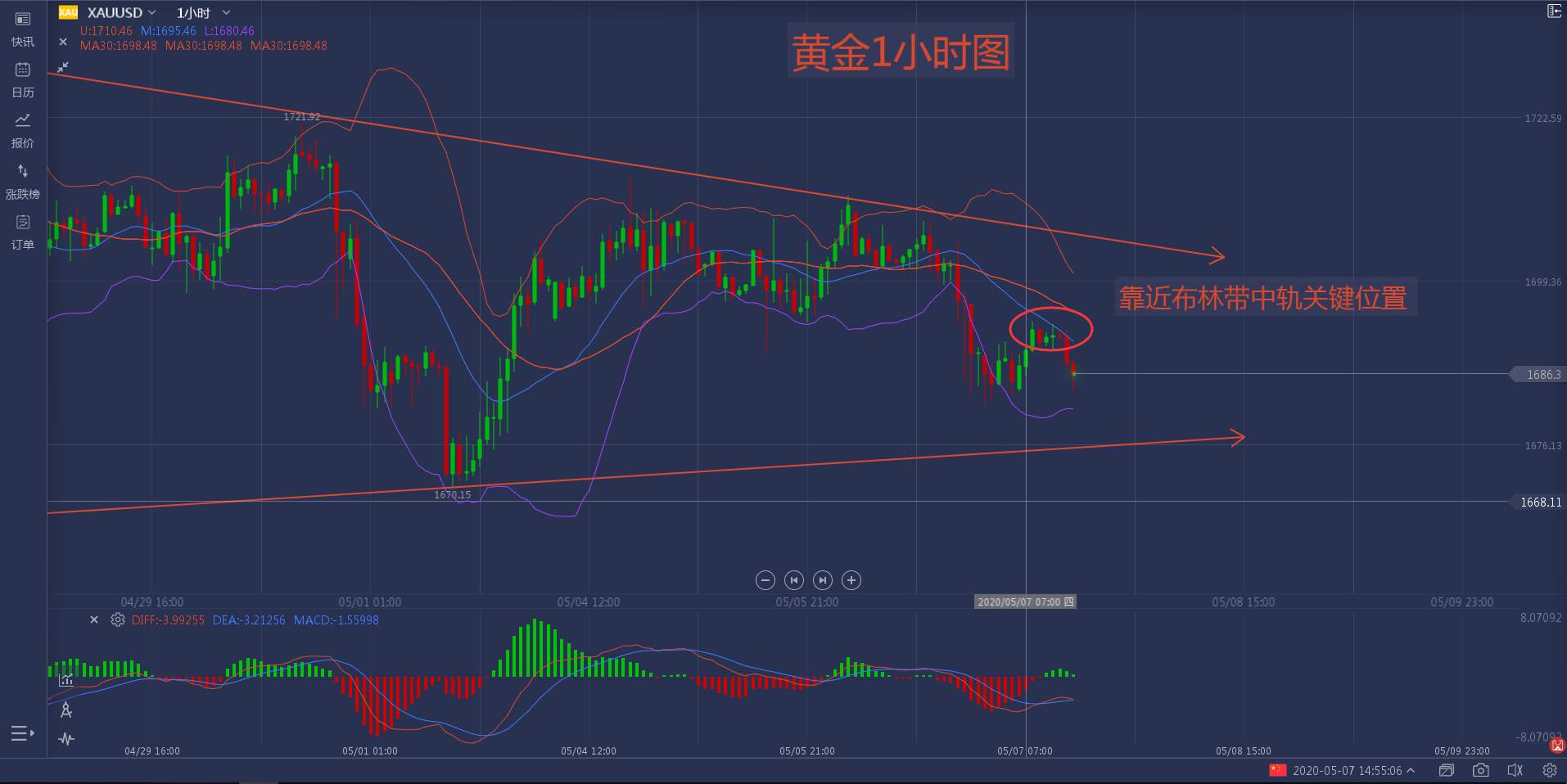 5月7日黄金行情跟踪