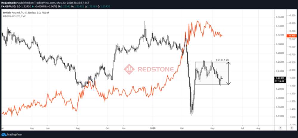 RedstoneFX红石｜英镑/美元：可能在2020年挣扎