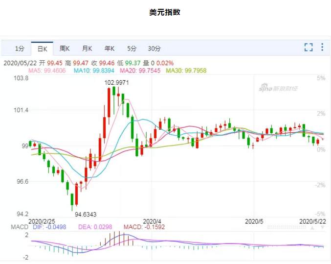 ALPHA全球金融动态——2020-05-22