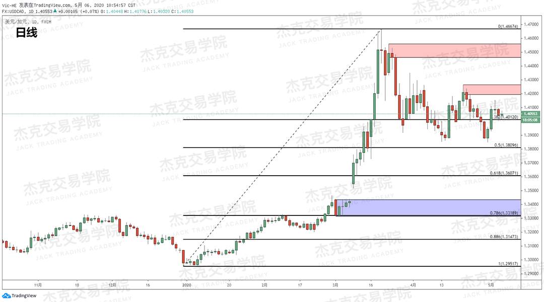 [5月6日策略] 黄金/原油/英镑/欧元/美日/澳元/标普/BTC/BCH