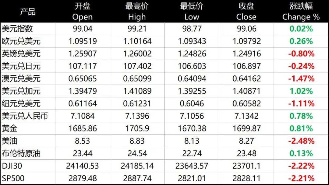 每日分析｜全球经济数据走弱，美债投资受关注度上升