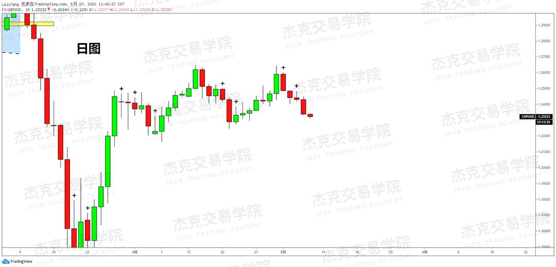 [5月7日策略] 黄金/原油/英镑/欧元/美日/澳元/标普/BTC/BCH