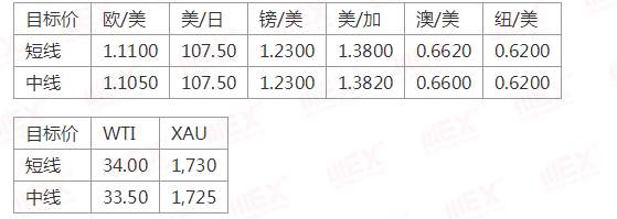 MEXGroup：每日快讯丨欧元创近二个月新高，短期将面临承压