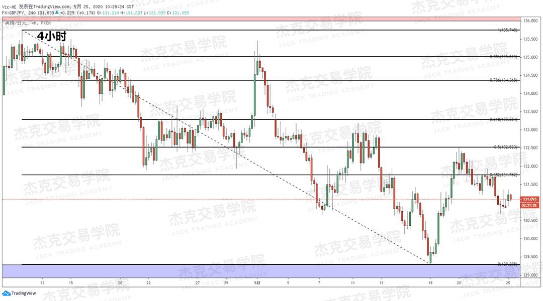 [5月25日策略] 黄金/原油/英镑/欧元/美日/澳元/标普/BTC/BCH