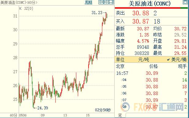 NYMEX原油暴涨近6%，创两个月新高，市场天平倒向需求端