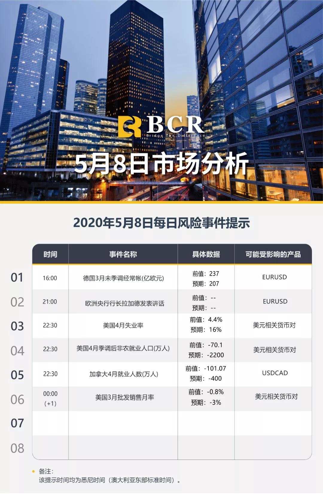 BCR5.8日货币、黄金、原油市场分析