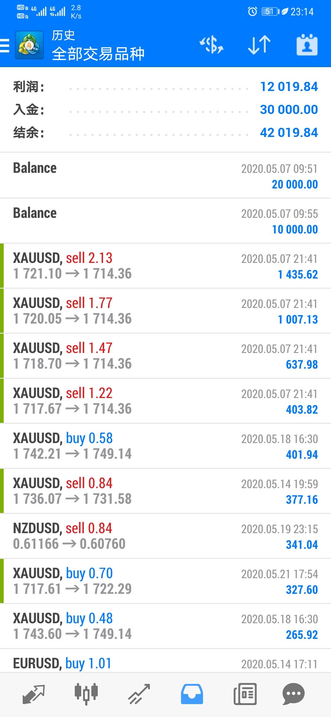 本周战绩以及5.7入金以来的成绩