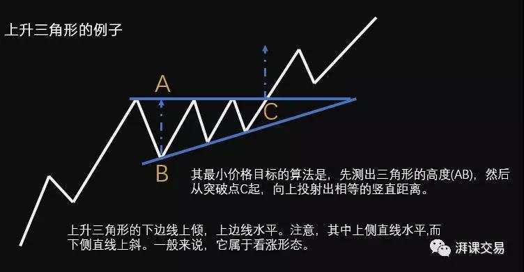 图解交易 1.8 〡 三角形持续形态