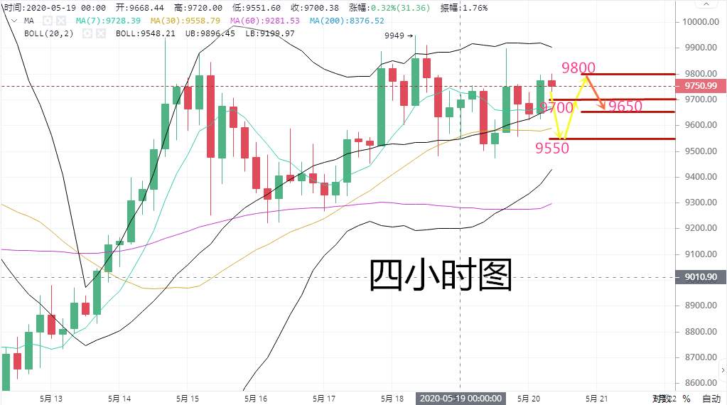 高鸿：5.20BTC多空双爆 你还敢做多吗？
