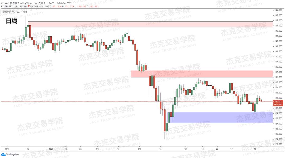 [5月21日策略] 黄金/原油/英镑/欧元/美日/澳元/标普/BTC/BCH