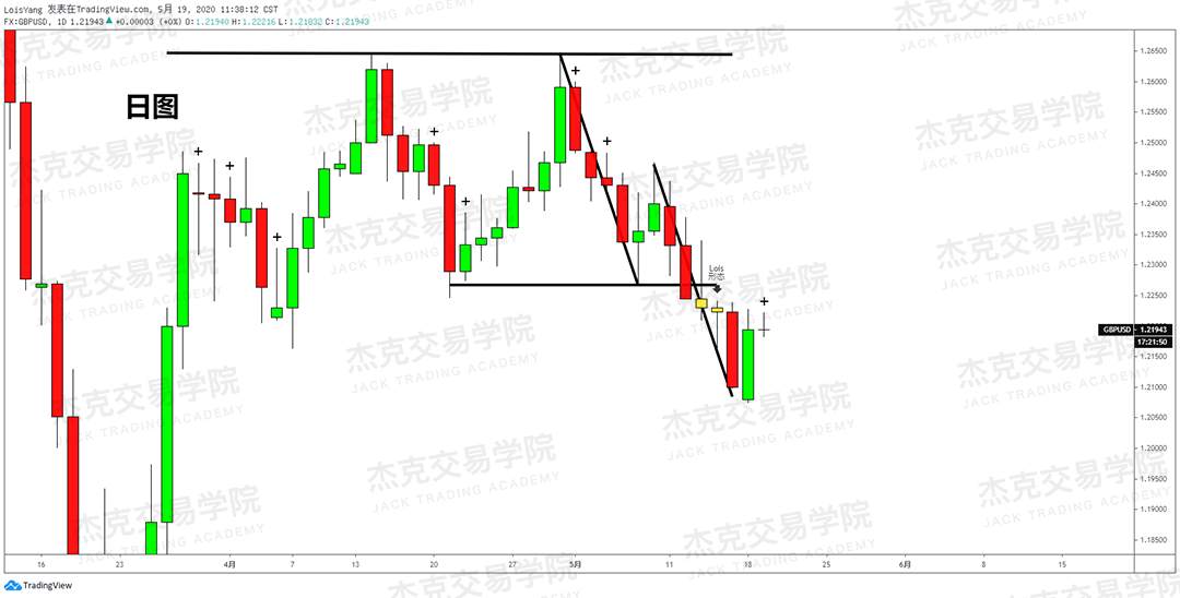 [5月19日策略] 黄金/原油/英镑/欧元/美日/澳元/标普/BTC/BCH