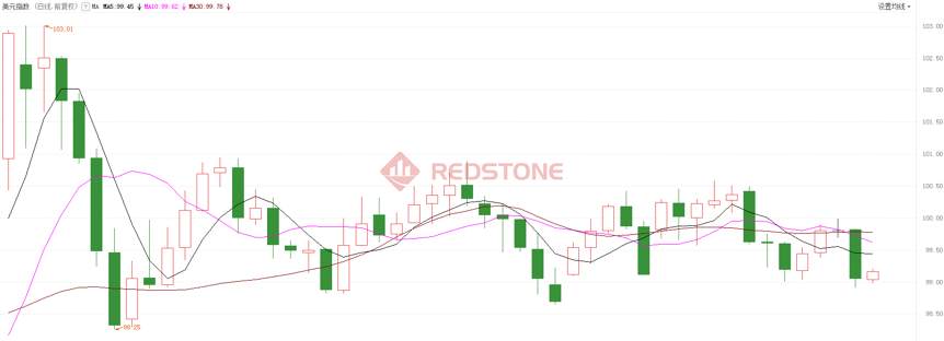 RedstoneFX红石｜市场展望：美元与黄金齐跳水，市场后续会如何？