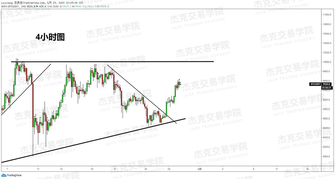 [5月29日策略] 黄金/原油/英镑/欧元/美日/澳元/标普/BTC/BCH