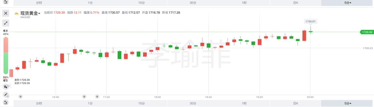 李瑜菲：5.29晚间黄金现价满仓多！是涨还是跌？
