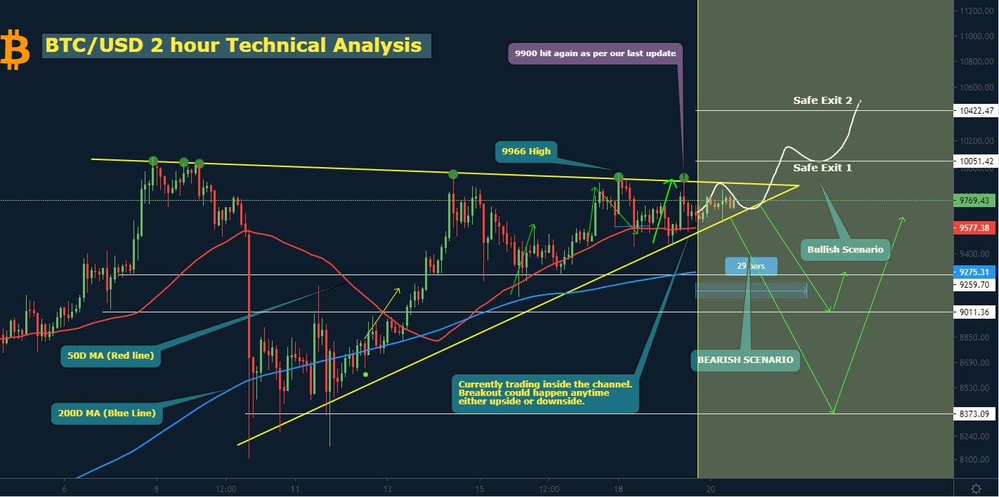MY STRATEGY FOR BTC
