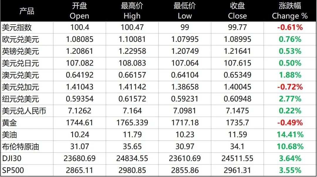 每日分析｜中美贸易紧张局势令美元承压