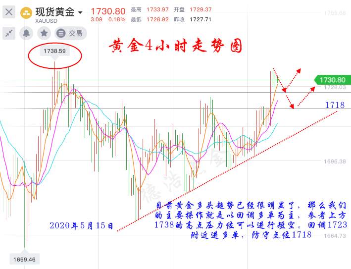 德浩点金：5.14黄金多头势如破竹，手上的空单怎么办？