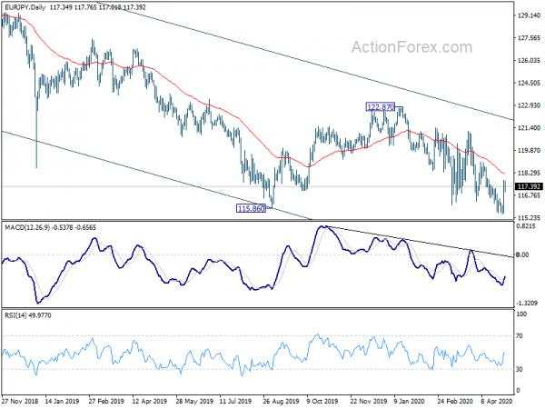 EUR/JPY Weekly Outlook