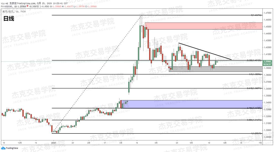 [5月25日策略] 黄金/原油/英镑/欧元/美日/澳元/标普/BTC/BCH