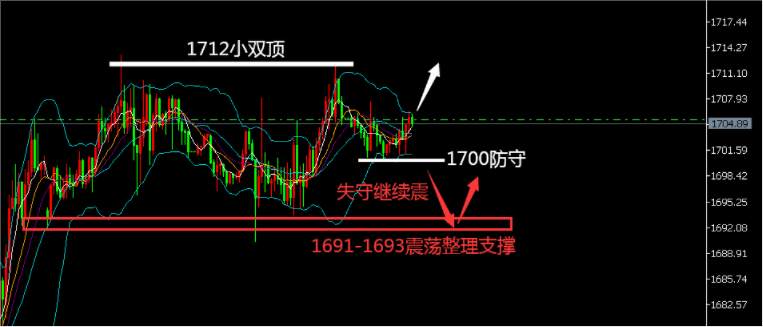 黄金盯盘侠5.6：-2000万小非农助攻 日线三阳蓄力重启多头？
