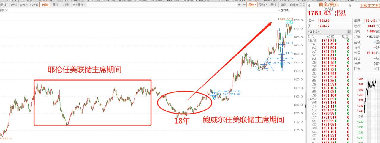 黄金暴涨的第一指挥员——美联储主席鲍威尔