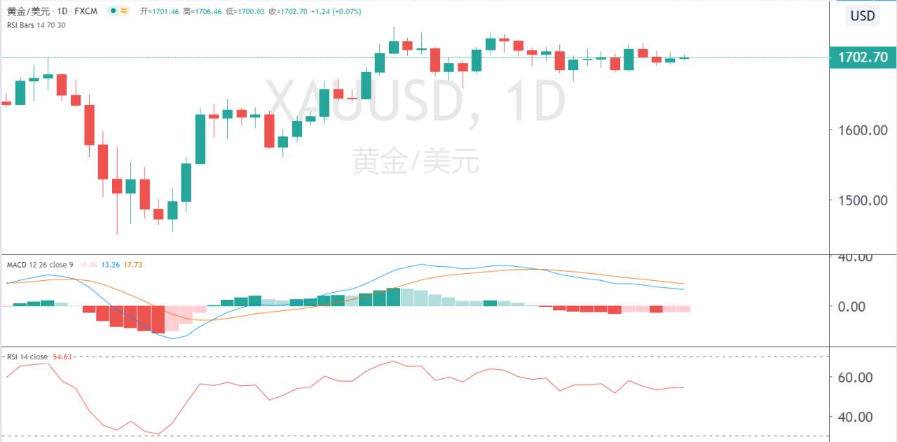 百味财经：黄金区间争持，酝酿上升倾向
