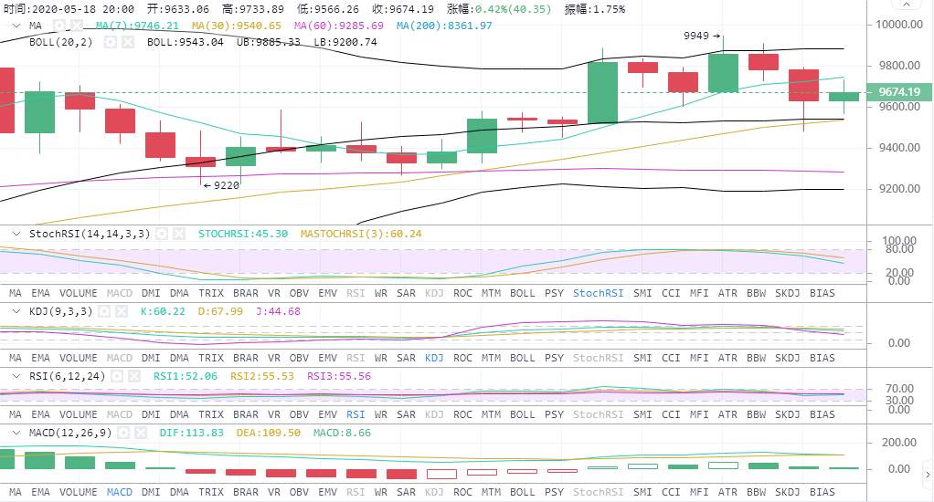 高鸿：5.18BTC比特币多头格局完整 等待多头拉升！