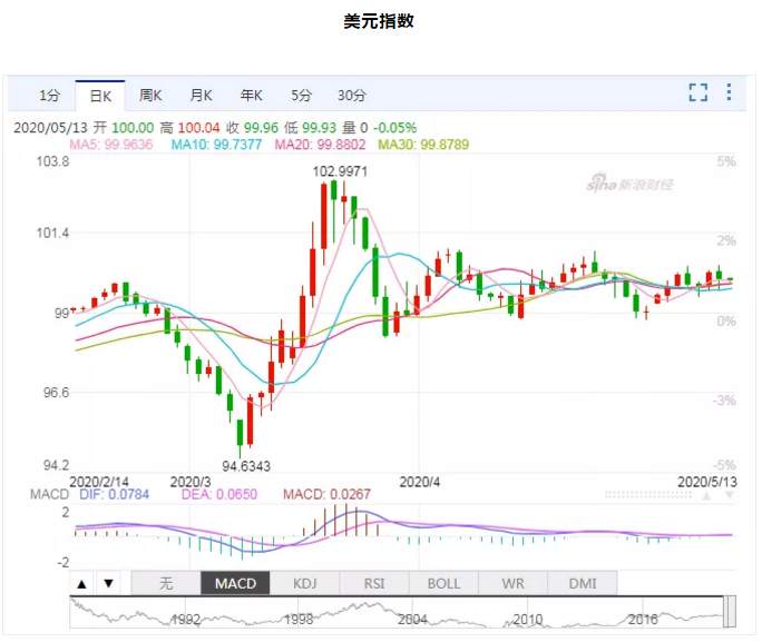 ALPHA每日洞察——2020-05-13