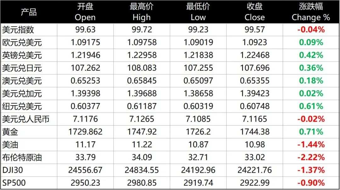 每日分析｜英国公布脱欧后减税计划，美住宅市场恶化