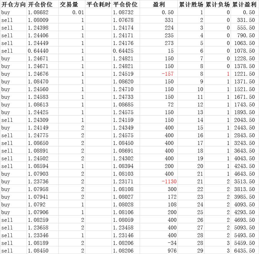 外汇交易日志第26天：美联储主席一句话让我盈利1000美金