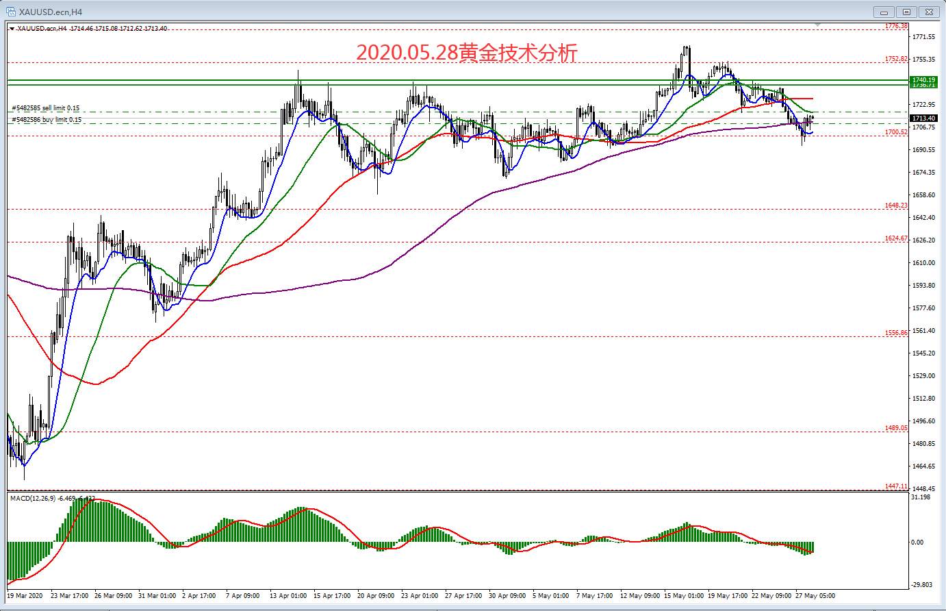 #交易笔记挑战赛第6期#2020.05.28黄金技术分析