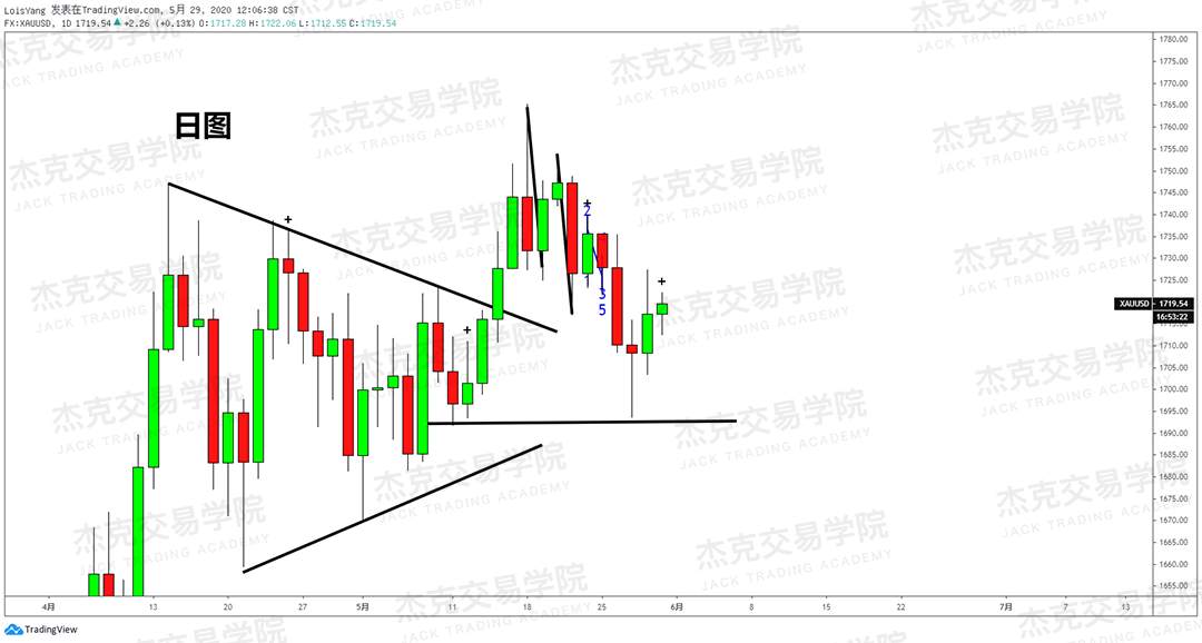 [5月29日策略] 黄金/原油/英镑/欧元/美日/澳元/标普/BTC/BCH