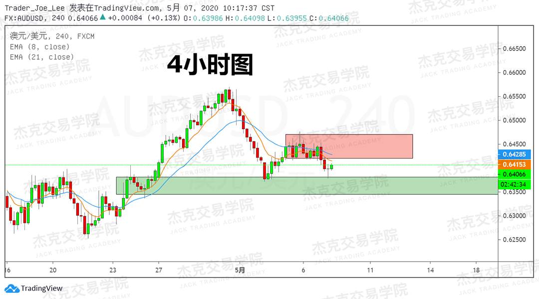 [5月7日策略] 黄金/原油/英镑/欧元/美日/澳元/标普/BTC/BCH