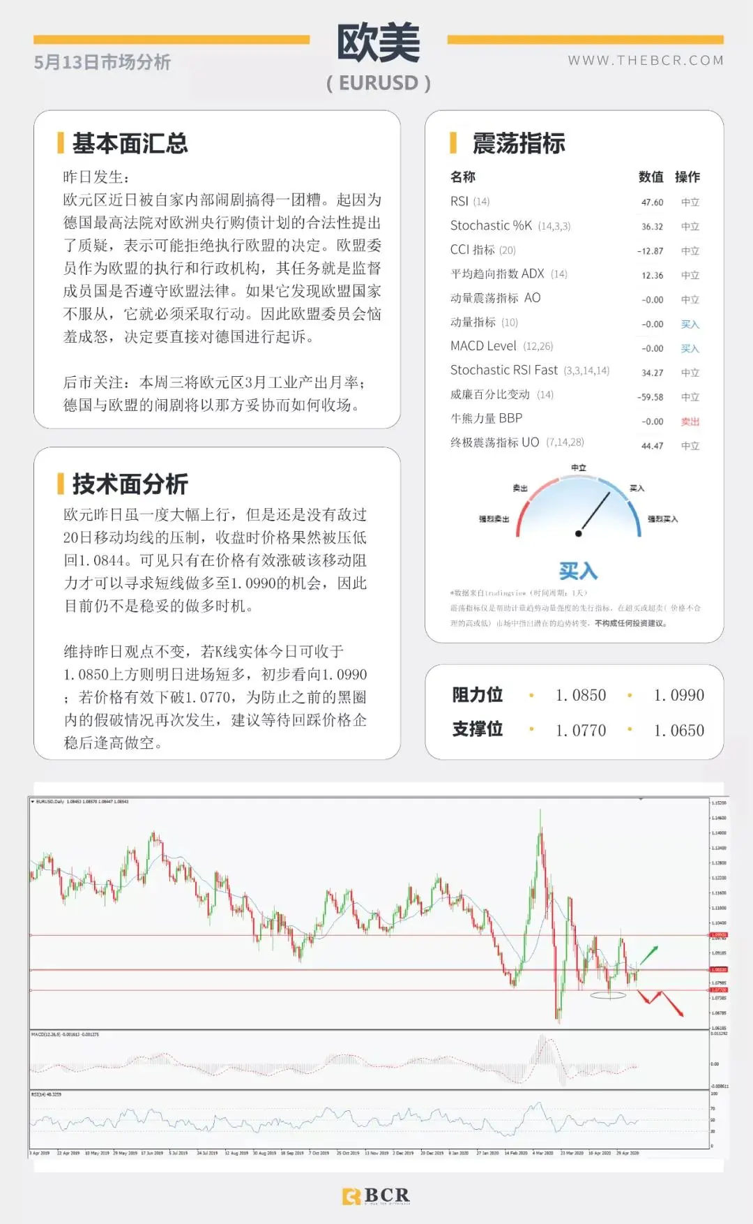 BCR5.13日货币、黄金、原油市场分析