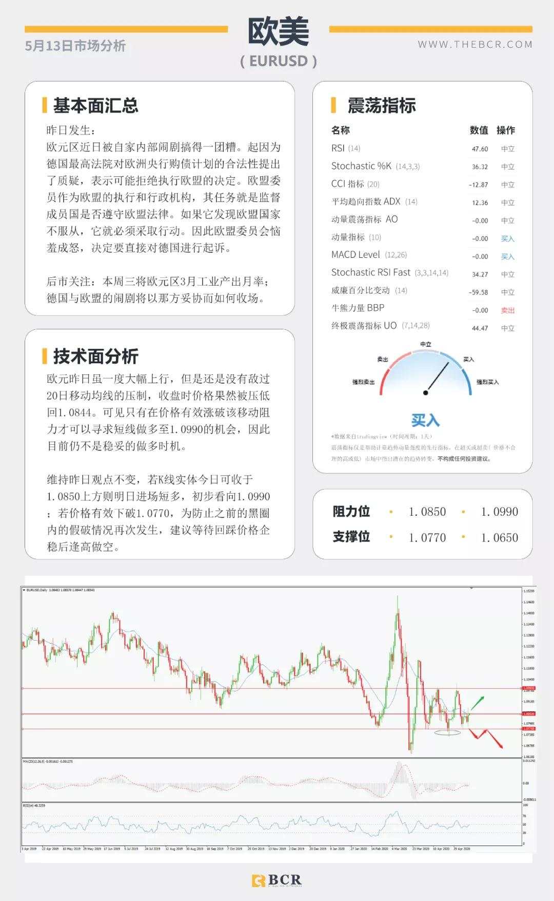 BCR5.13日货币、黄金、原油市场分析