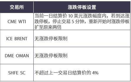 我国原油期货合约涨跌停板制度与国际主要原油期货合约的设置有什么区别？