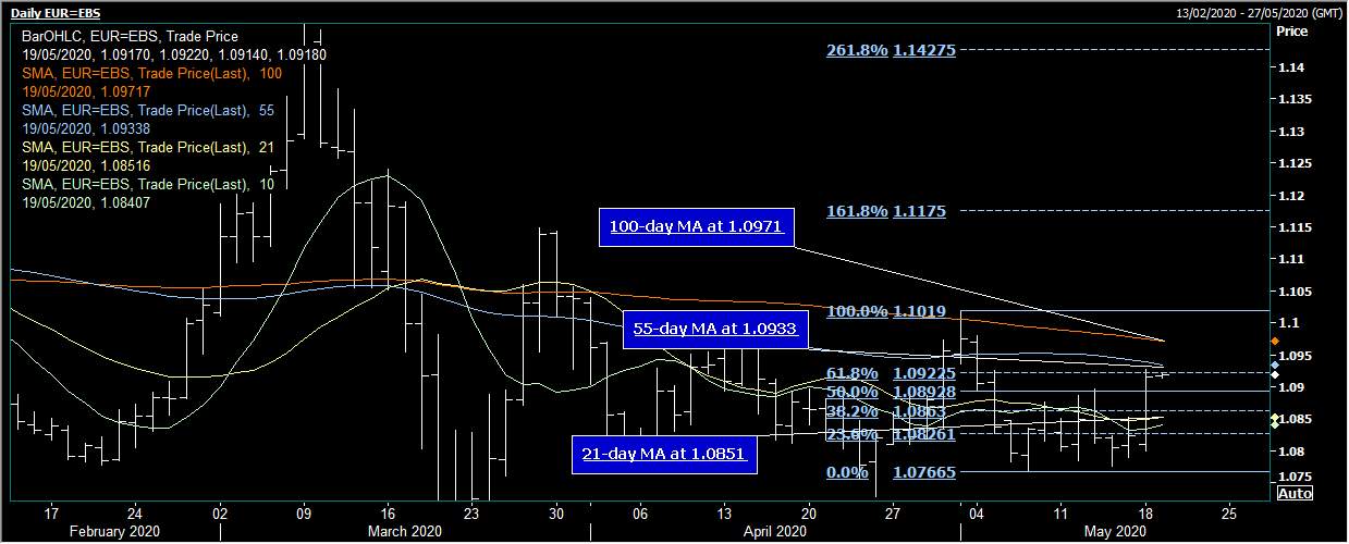 EUR/USD - Opens Higher On Risk Rally And EU Package Hopes