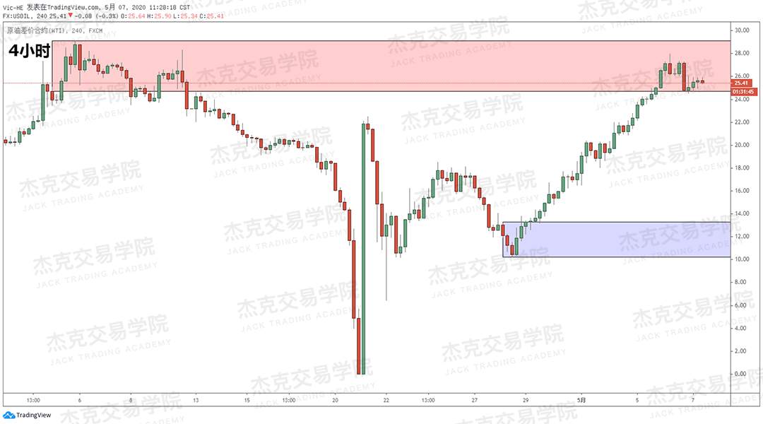 [5月7日策略] 黄金/原油/英镑/欧元/美日/澳元/标普/BTC/BCH