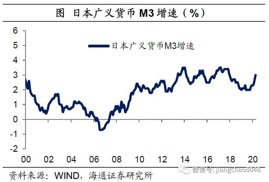 海通姜超：全球举债印钞应对危机，中国有什么不同？