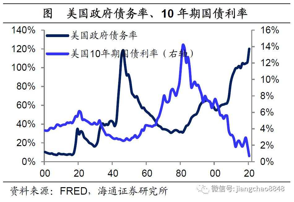 海通姜超：全球举债印钞应对危机，中国有什么不同？