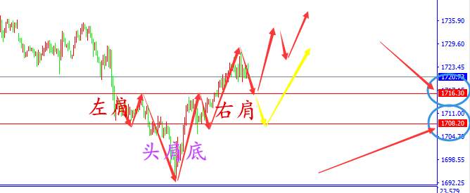 欧阳晓沫：5.29黄金持续看好上涨，最新走势分析操作解读