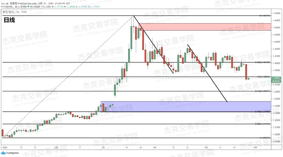 [5月27日策略] 黄金/原油/英镑/欧元/美日/澳元/标普/BTC/BCH