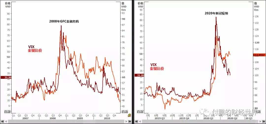 特殊时期，金银比的异动是标准的风险警示器
