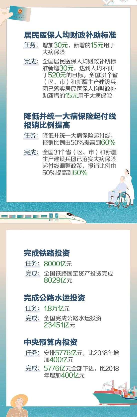 2019年《政府工作报告》量化指标任务落实情况