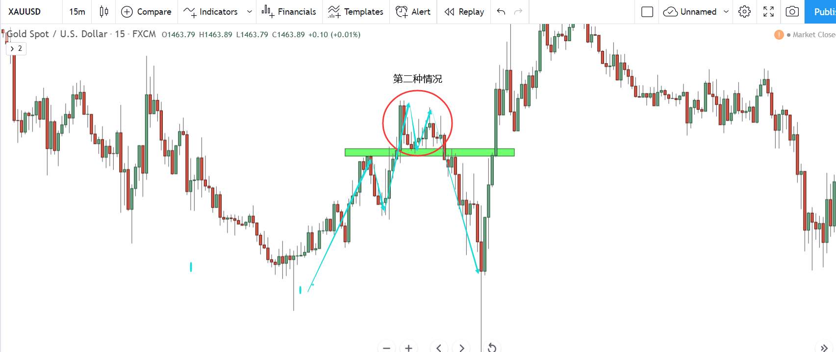 高胜率反转形态——双底、双顶