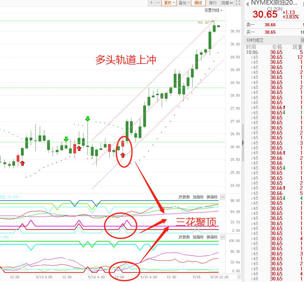 今日或将是WTI原油多头的最后一次狂欢