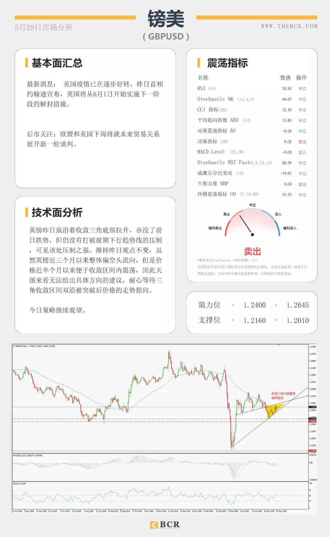 BCR5.29日货币、黄金、原油市场分析